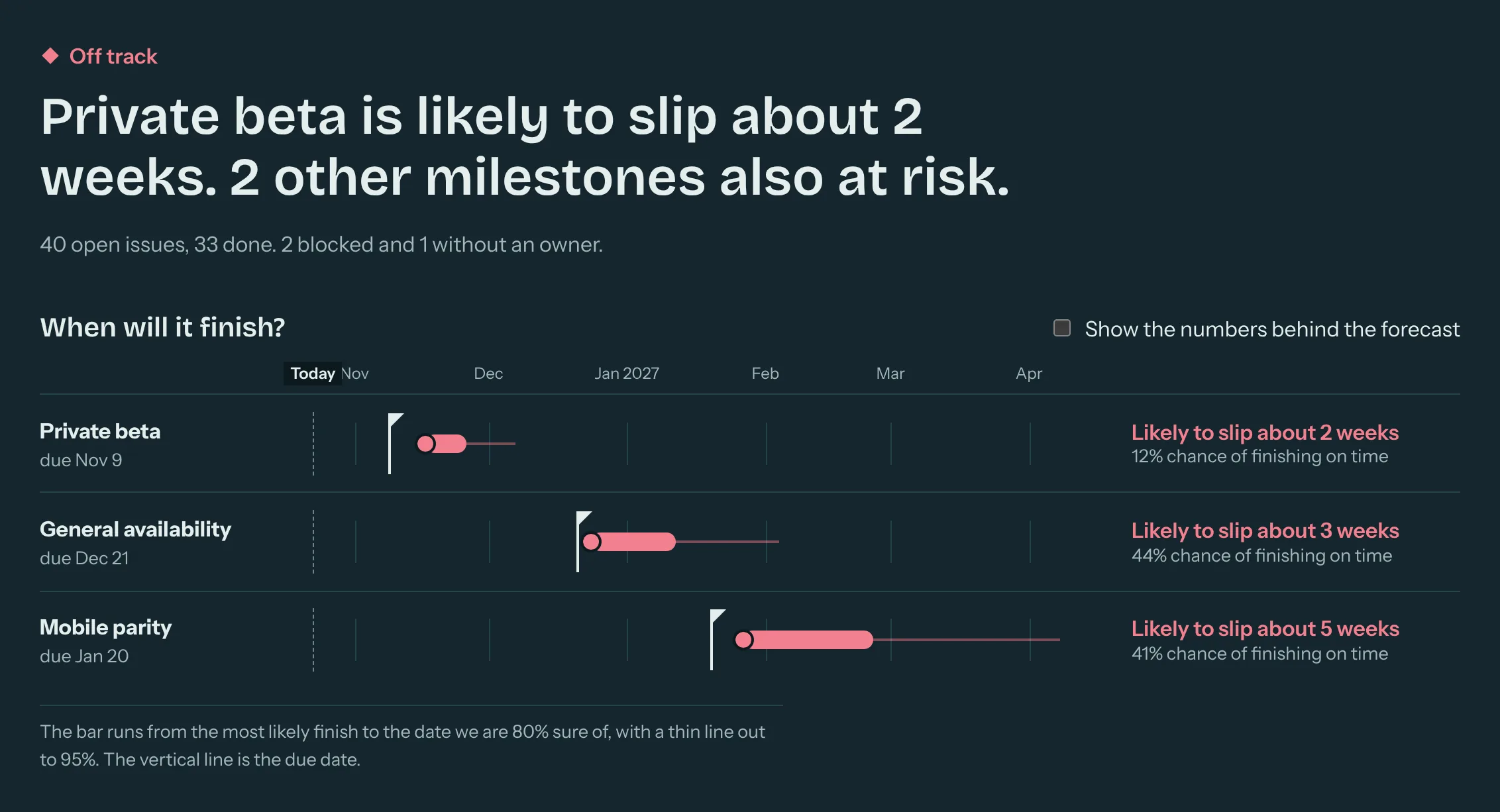 The PGM Lens overview for a demo program: the verdict 'Off track', then a forecast timeline for three milestones, each with a plain verdict such as 'Likely to slip about 2 weeks'.