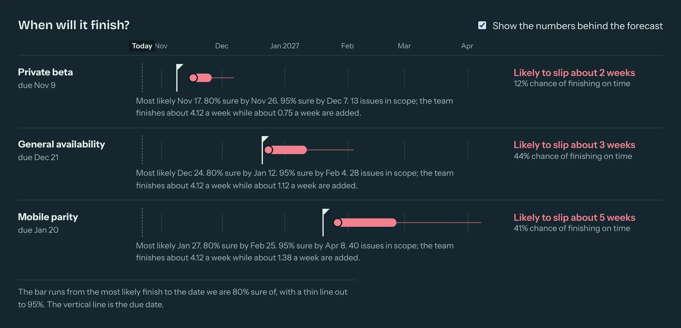 Forecast timeline with the numbers behind each forecast.